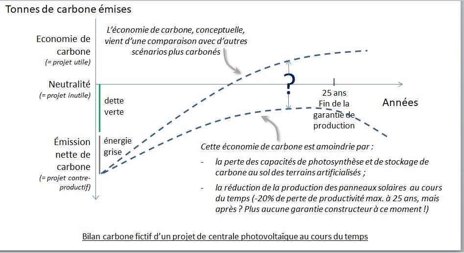 Bilan carbone stockage de carbone