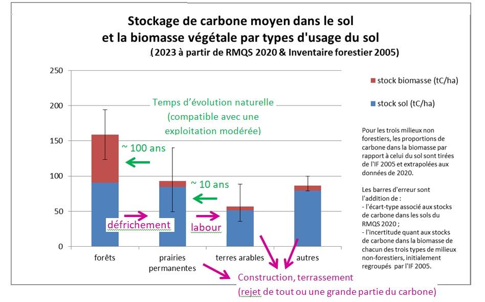 Stockage de carbone